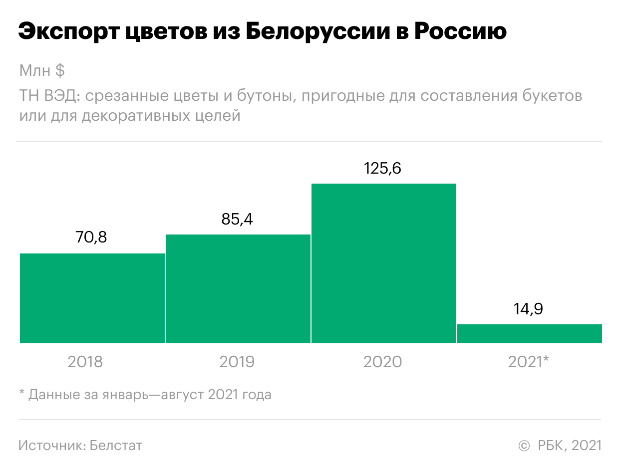 Как упали поставки дешевых цветов по «белорусской схеме». Инфографика