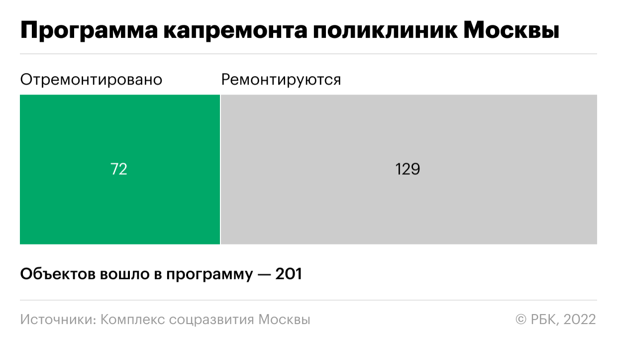 Как Москва развивает медицинскую инфраструктуру. Инфографика