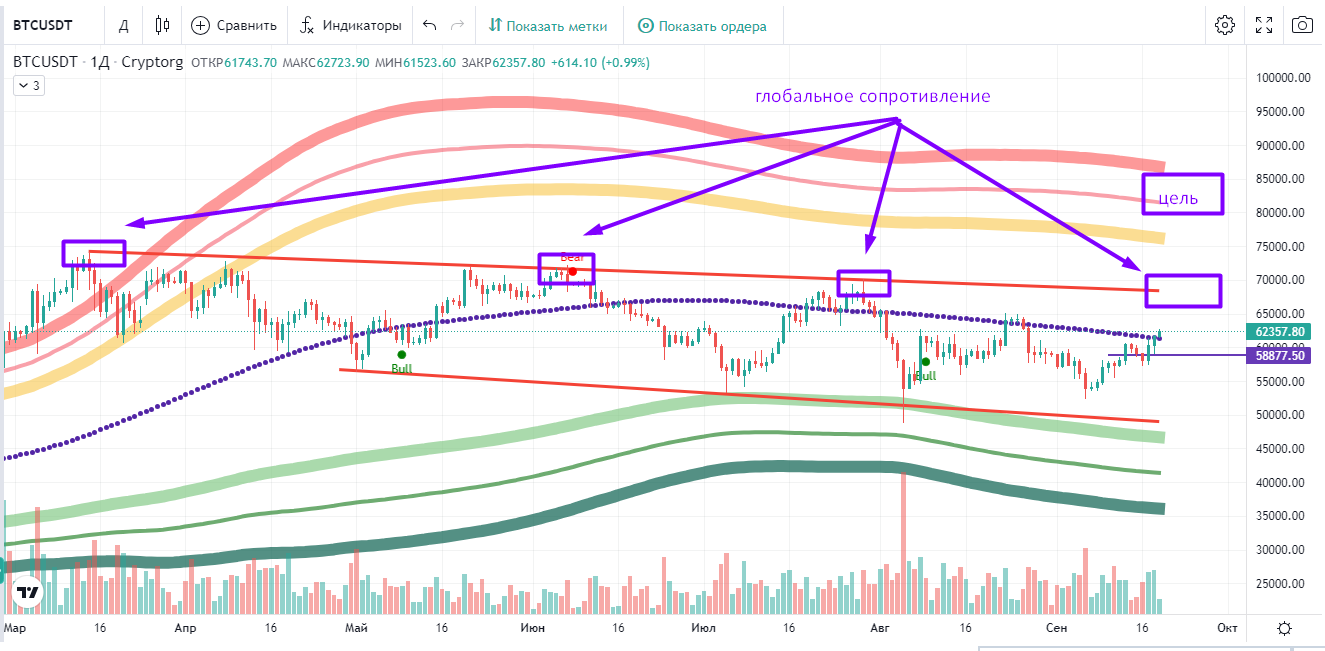 Дневной график BTC/USD. Источники: Cryptorg, TradingView