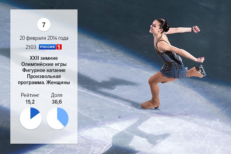 После короткой программы Аделина Сотникова была на втором месте, отставая от кореянки Ким Ён А на несколько десятых балла. Еще одна российская фигуристка Юлия Липницкая занимала пятое место. Произвольная программа стала бенефисом Сотниковой, чье выступление судьи оценили на 5 баллов выше, чем выступление корейской фигуристки. Сотникова стала олимпийской чемпионкой, Ким Ён А выиграла серебро, а Юлия Липницкая осталась на пятом месте. 