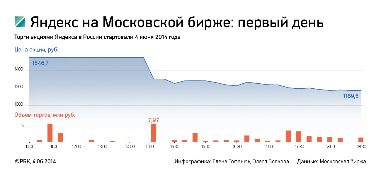 Спрос был, предложения не хватало: Московская биржа оценила "Яндекс"