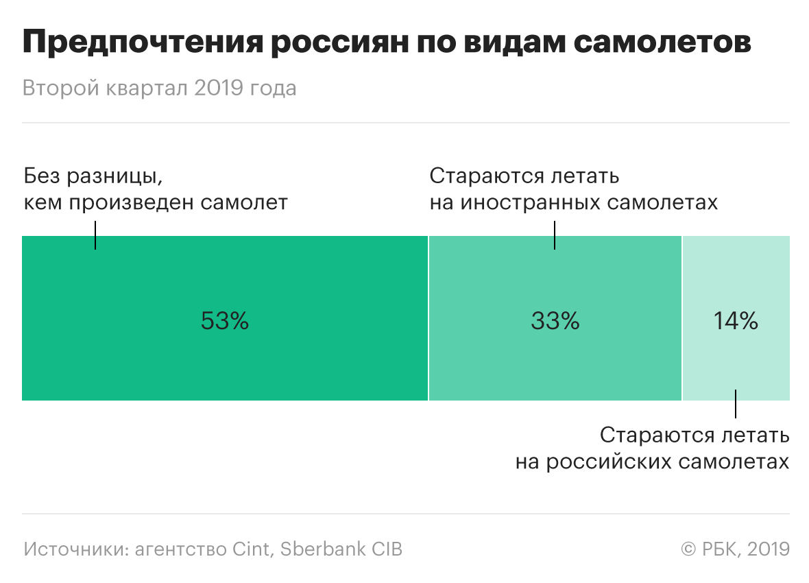 Треть россиян после катастрофы SSJ захотели летать на западных самолетах