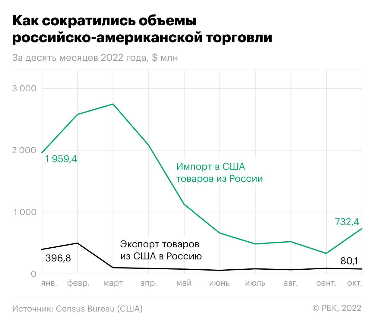Как уран и палладий помогли России нарастить торговлю с США. Инфографика