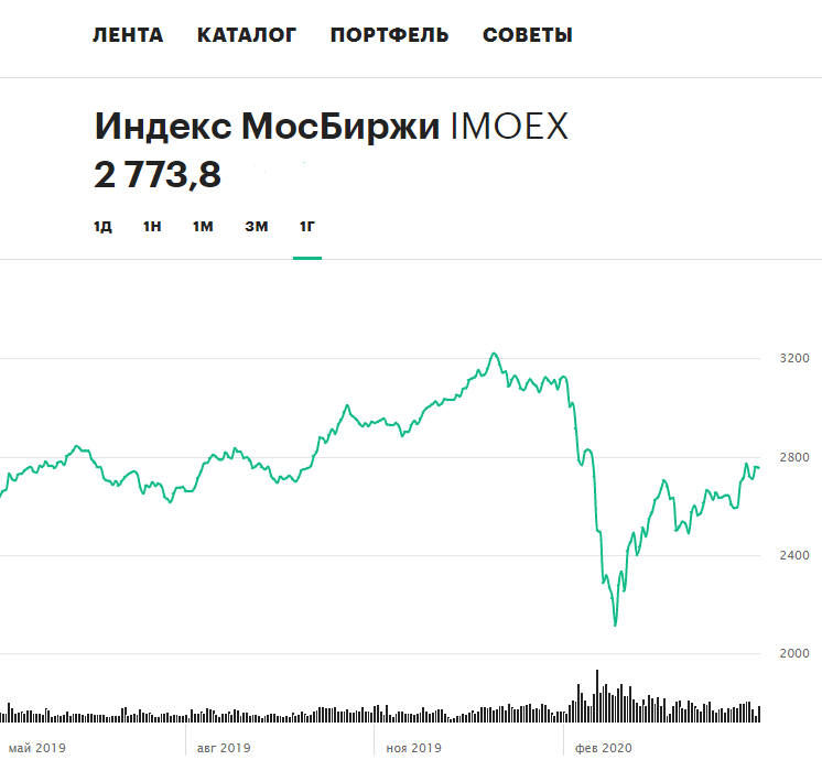 Динамика индекса Московской биржи за последние 12 месяцев