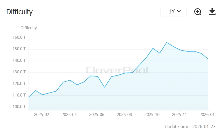 График сложности майнинга биткоина. Источник: Clover Pool