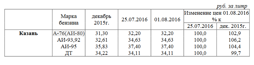 В Татарстане максимальный рост бензина в 2016 году составил 2,02 рубля