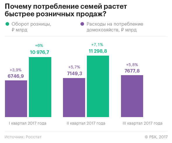 Чем удивила экономика России в 2017 году