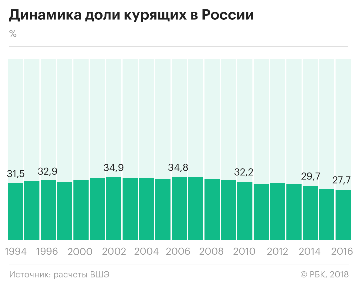 В России увеличилось число курящих женщин — РБК