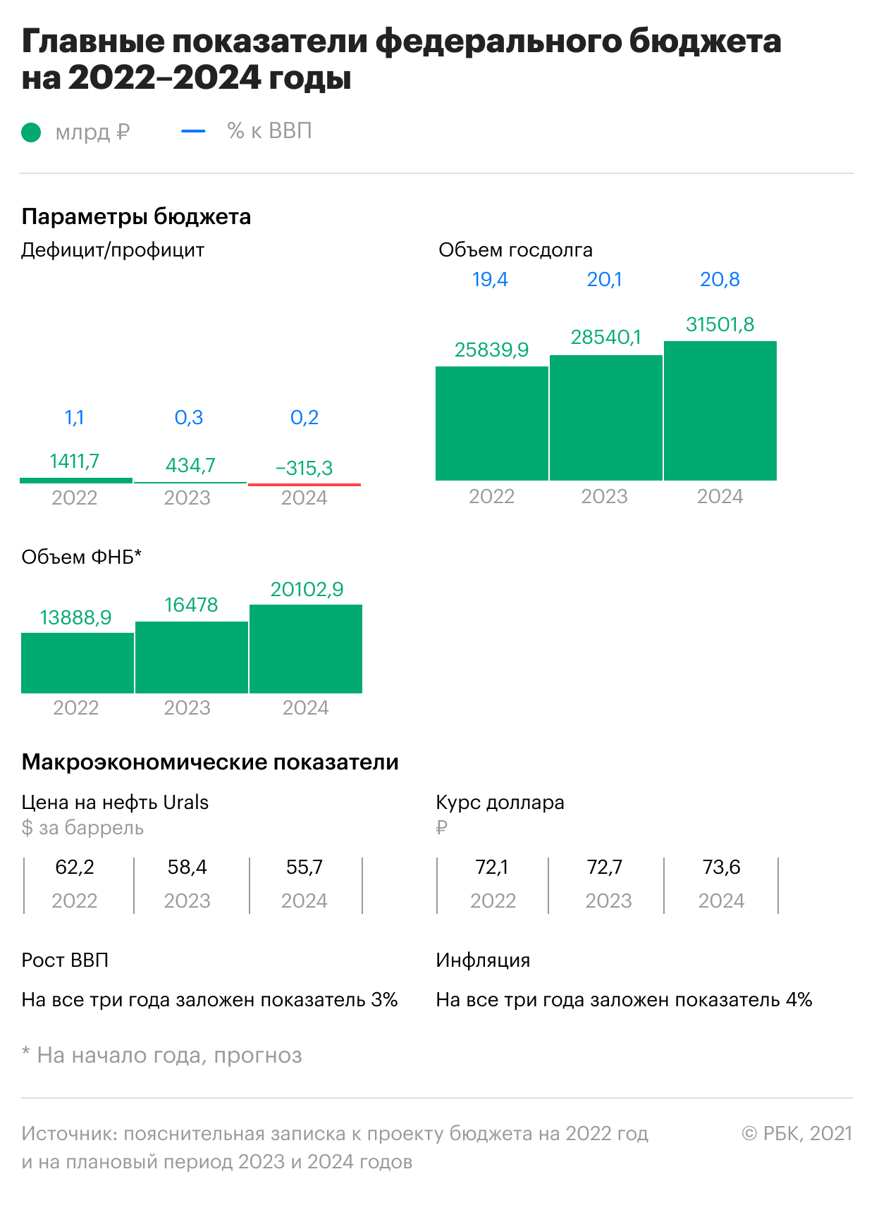 Главные цифры будущего российского бюджета. Инфографика