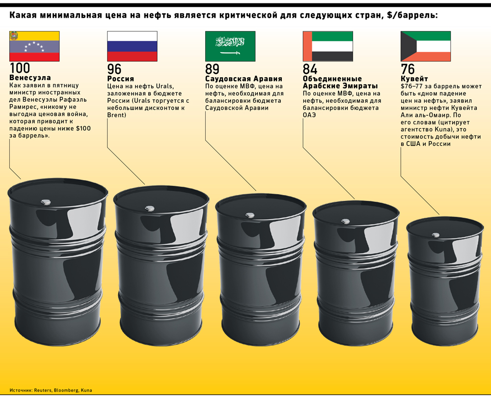 Аналитики увидели потенциал для роста цен на нефть