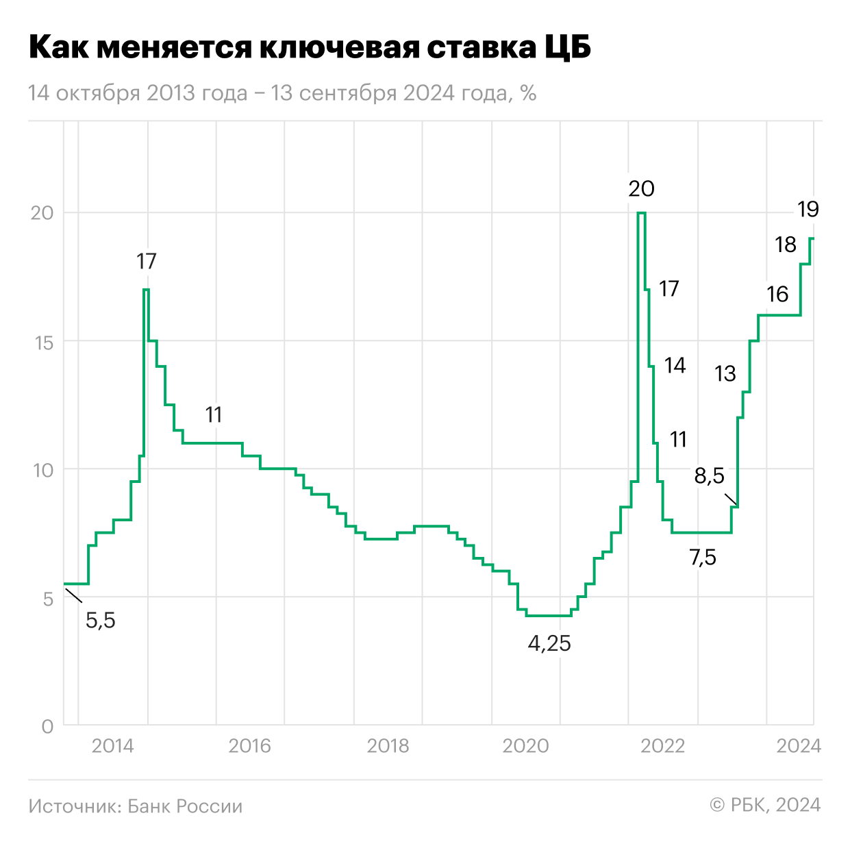 Как менялась ключевая ставка ЦБ с 14 октября 2013 по 13 сентября 2024 года