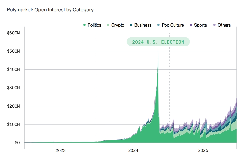Открытый интерес на Polymarket. Источник: Bitwise