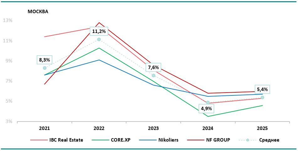 Уровень вакансии на рынке офисной недвижимости Москвы, 2021-2025 гг., %