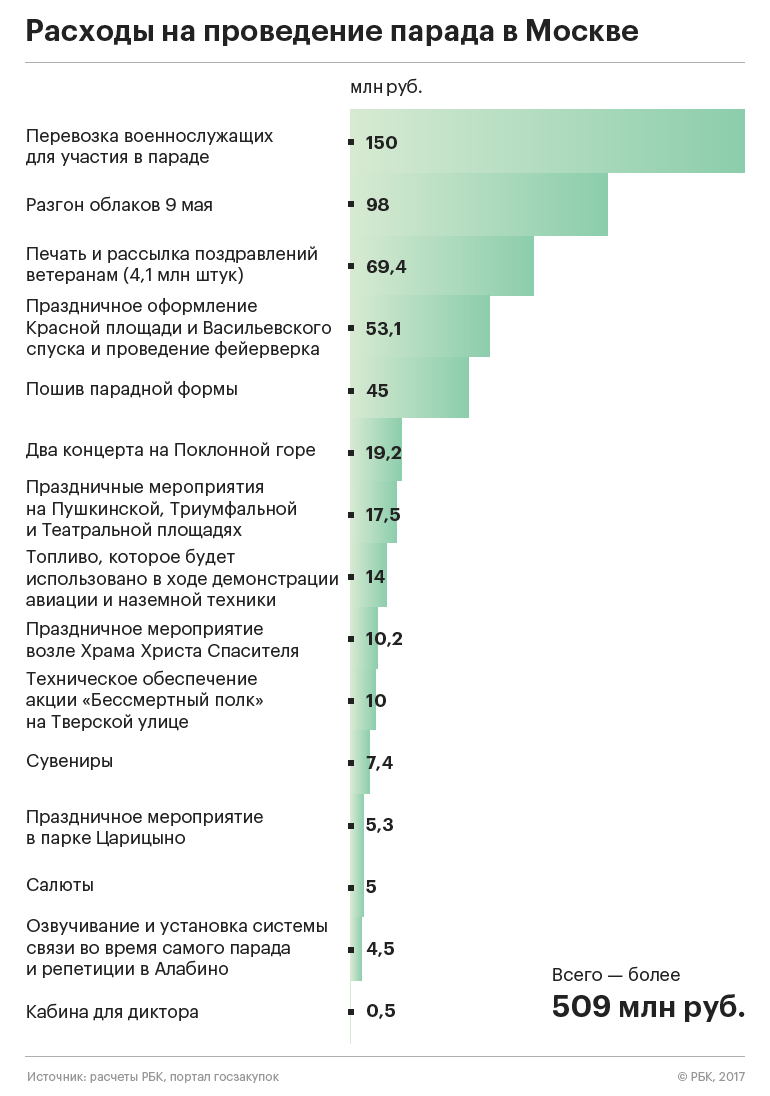 День Победы в Москве обойдется государству в полмиллиарда рублей