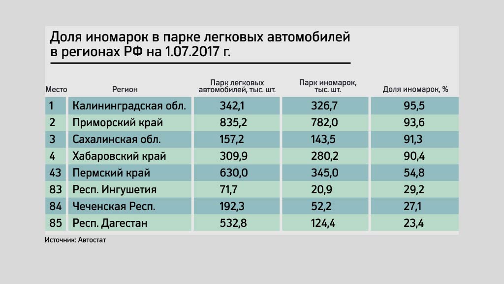 Число иномарок в Прикамье ниже среднероссийского уровня