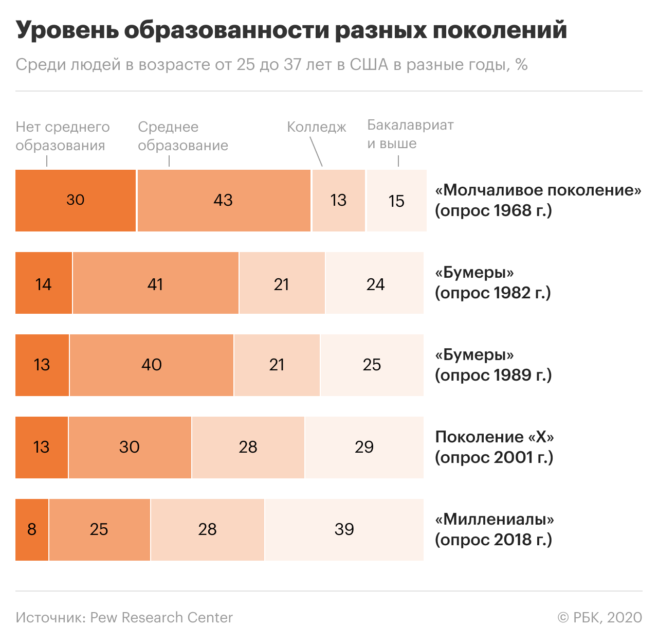 Милиниал это. Миллениалы Зумеры поколения. Таблица поколений бумеры Зумеры. Поколения зуммеры бумеры миллениалы по годам. Бумер зуммер миллениал.