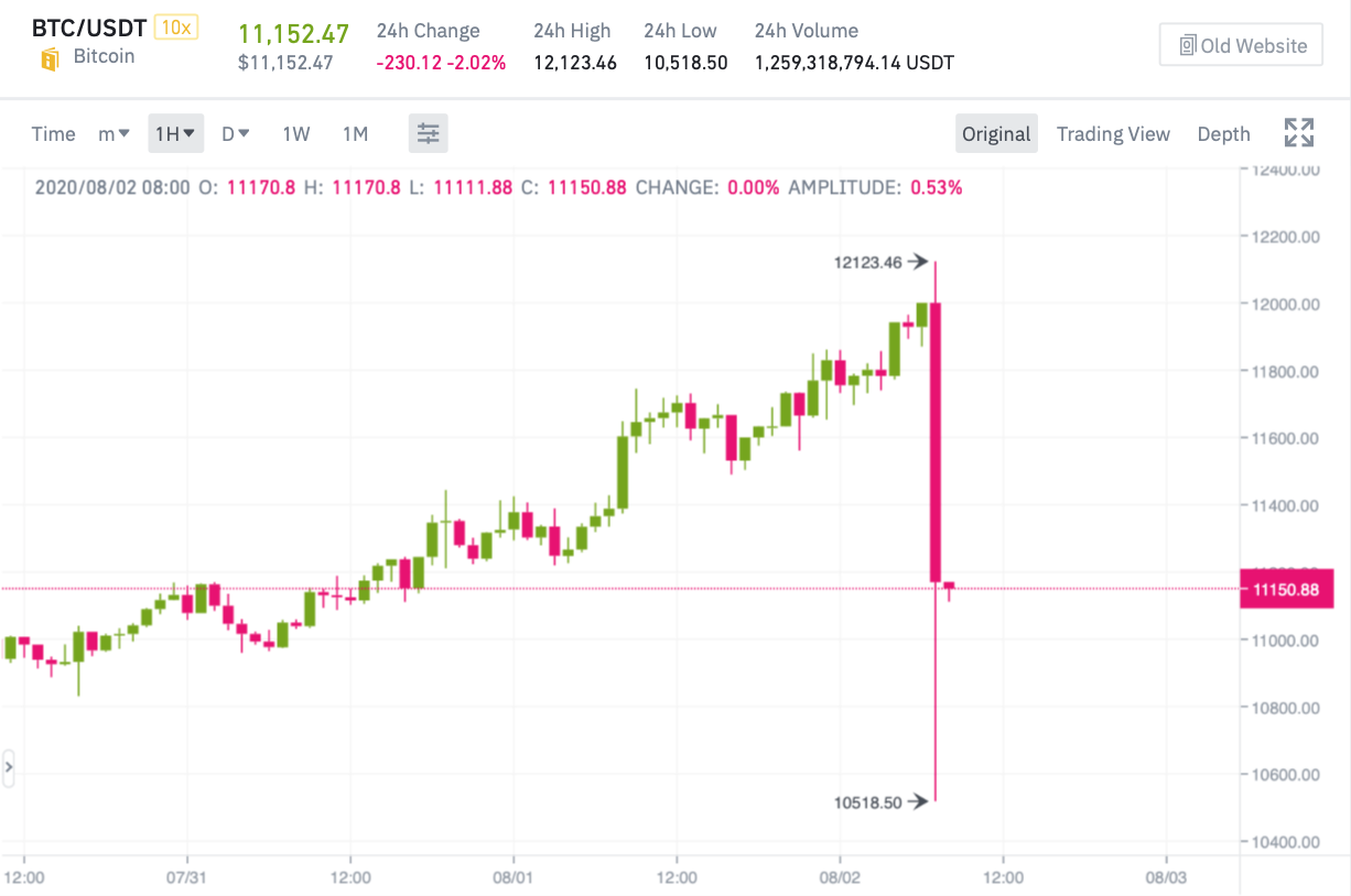 Сколько стоит тонкоин на сегодня. Биткоины график курса. BTC график падение. Биткоин диаграмма курса. Графика роста биткоина.