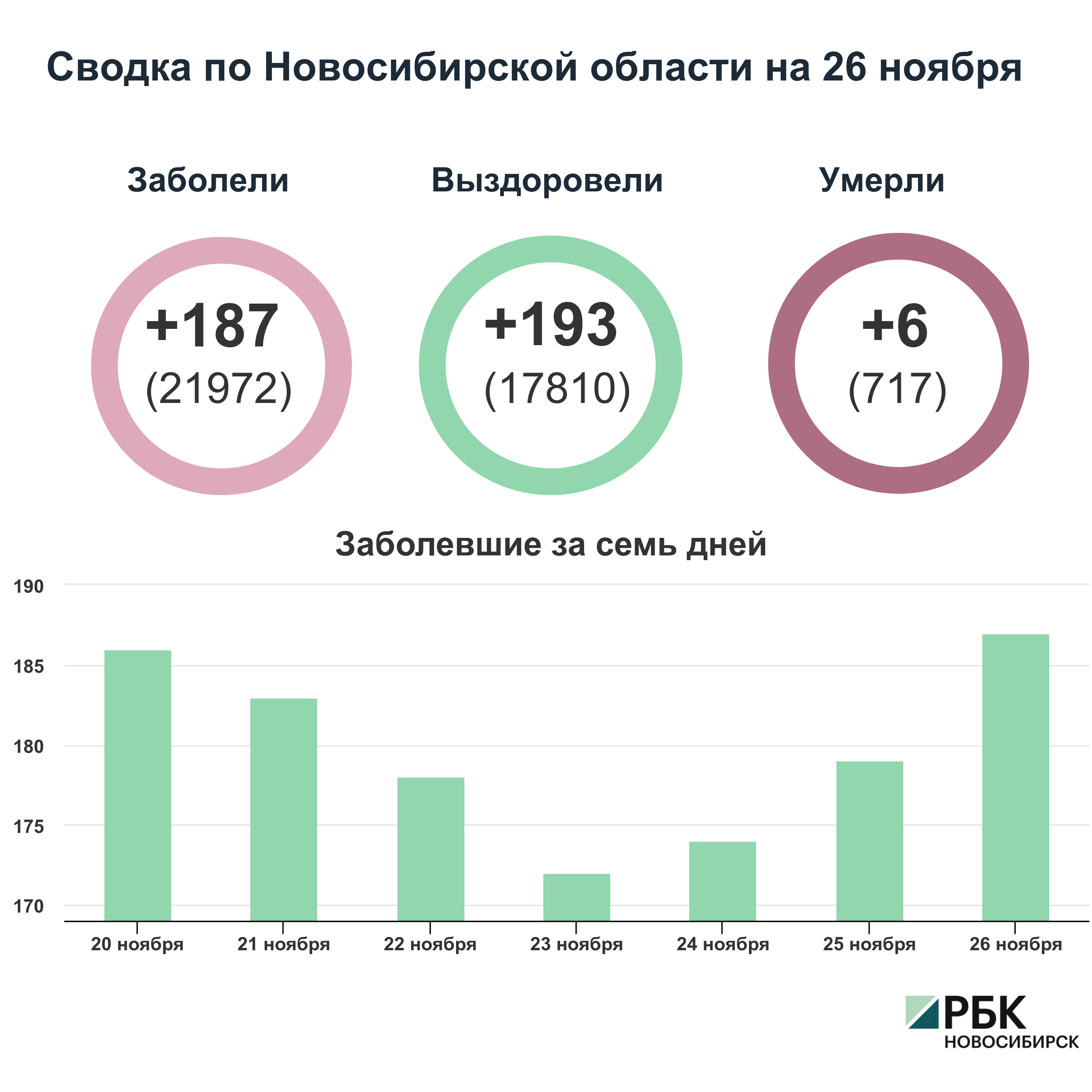 Коронавирус в Новосибирске: сводка на 26 ноября