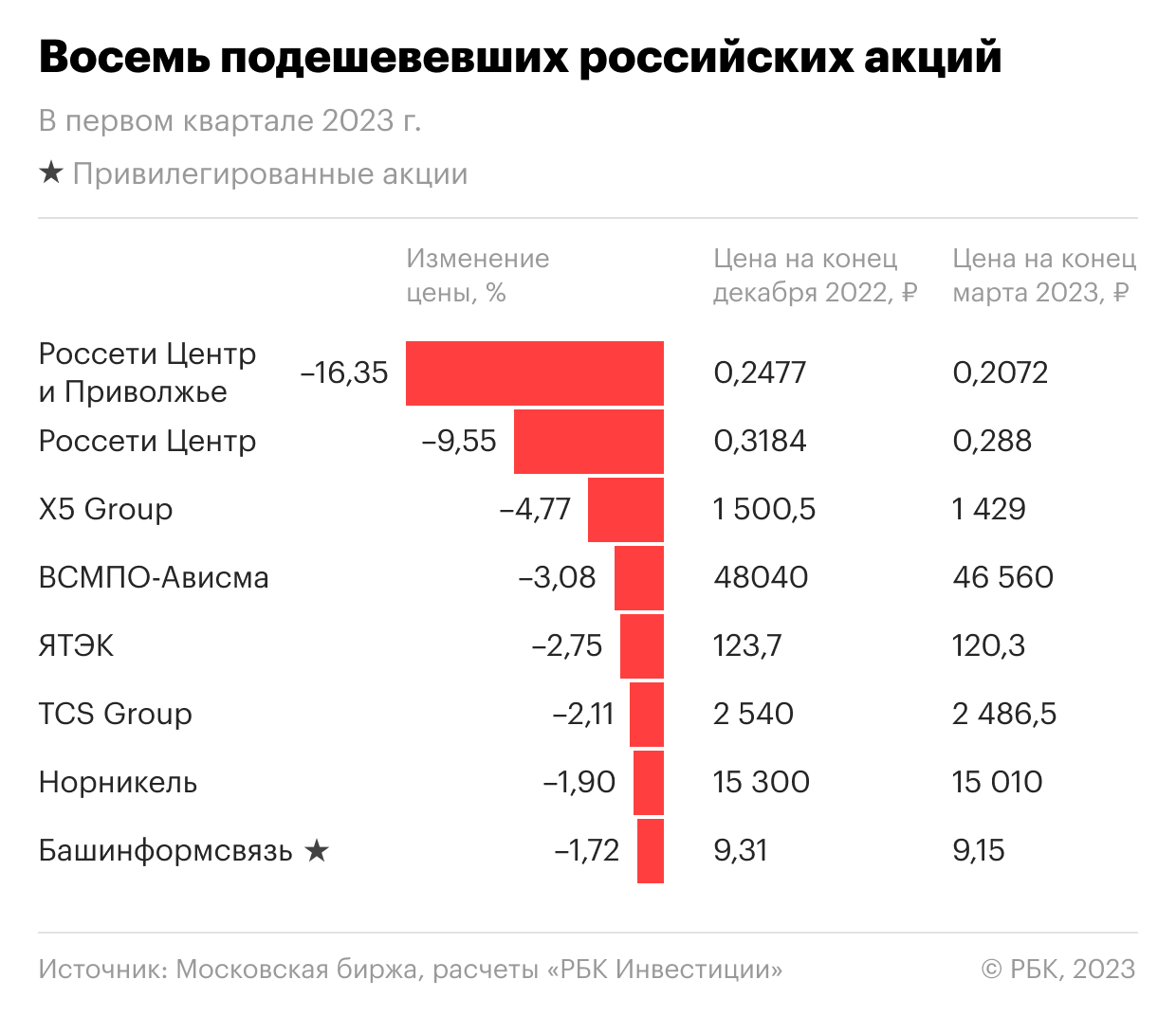 Акции российских компаний. Растущие акции российских компаний. Российский рынок акций. Статистика акций за 2023 год.