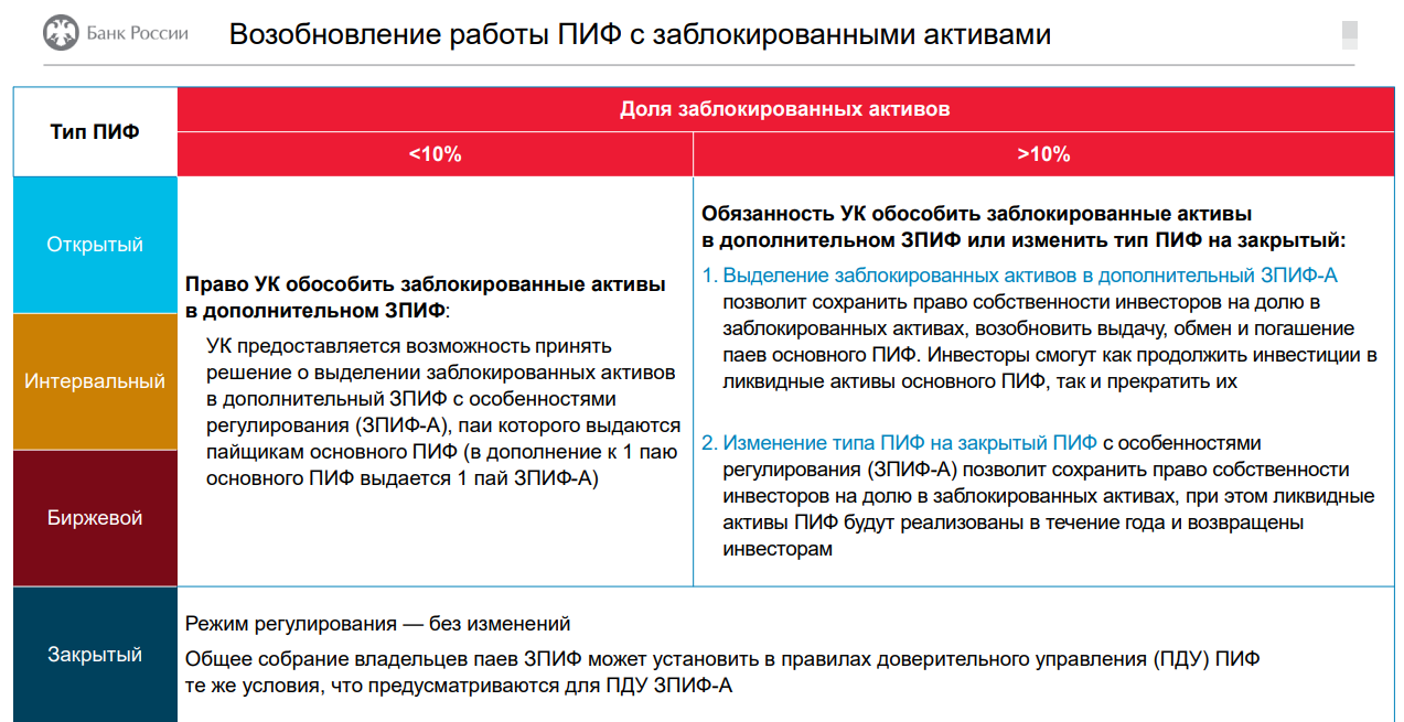 <p>Возобновление работы ПИФов с заблокированными активами</p>