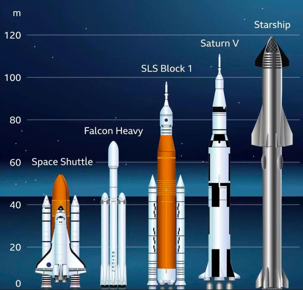 Высота Starship в сравнении с другими космическими аппаратами