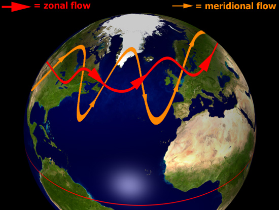 Широтные и субмеридиональные направления воздушных потоков
