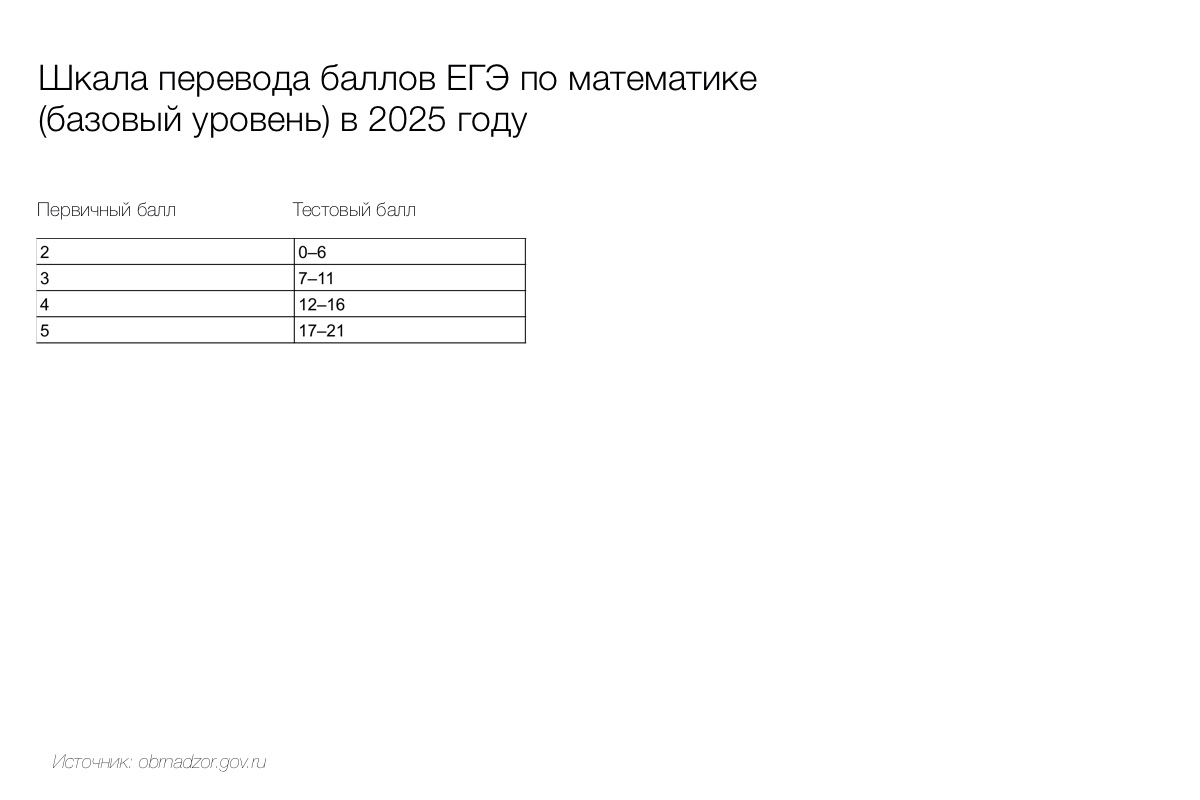 Перевод баллов за ЕГЭ по базовой математике в 2025 году