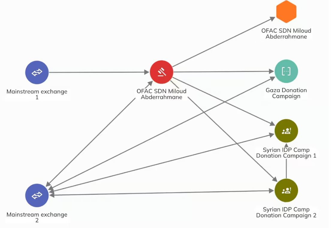 Криптовалютные транзакции Милуда Абдеррахмана. Источник: Chainalysis