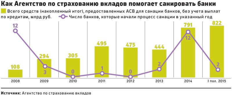 Россия потратит на спасение проблемных банков 1 трлн руб.