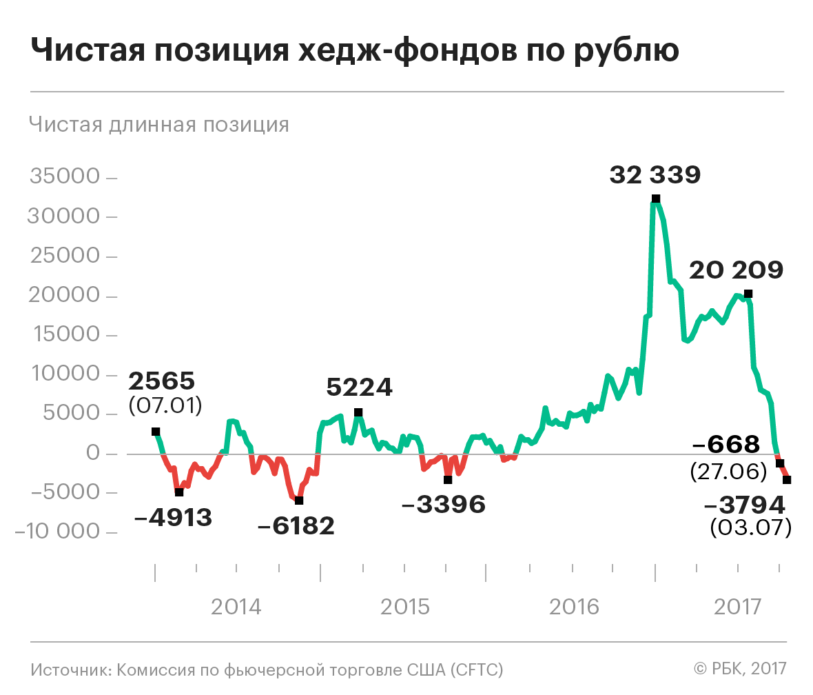 Хедж-фонды усилили ставку на ослабление рубля