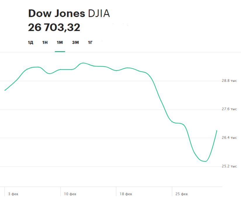 Динамика индекса Dow Jones Industrial Average за последний месяц