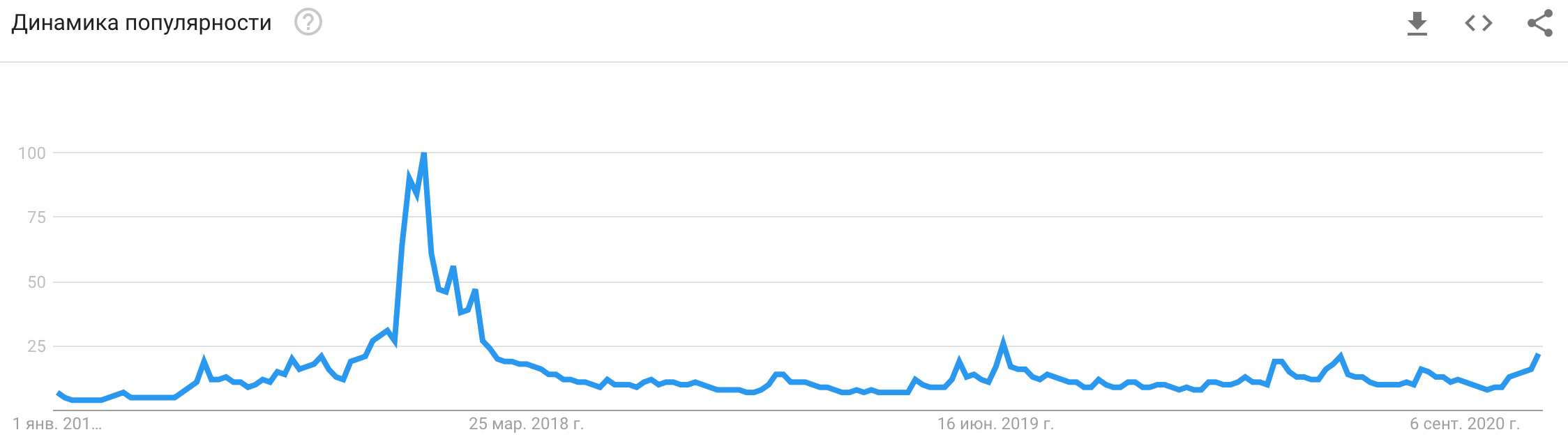 Динамика популярности Bitcoin в поисковой системе Google