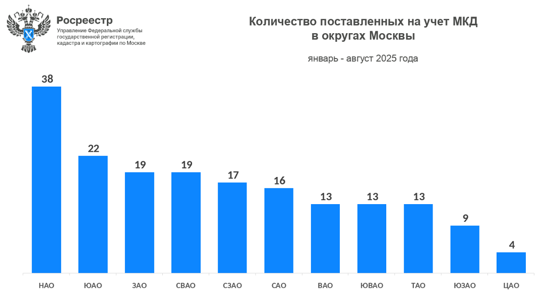 Фото: Управление Росреестра по Москве