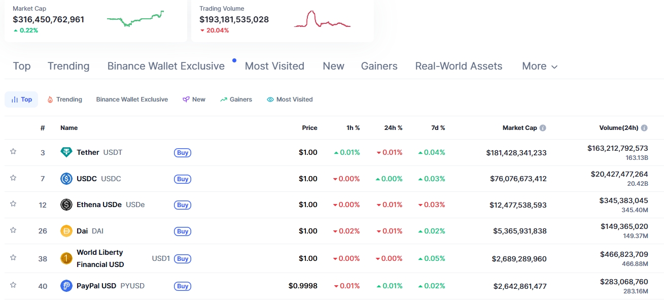 Крупнейшие по капитализации стейблкоины. Источник: CoinMarketCap