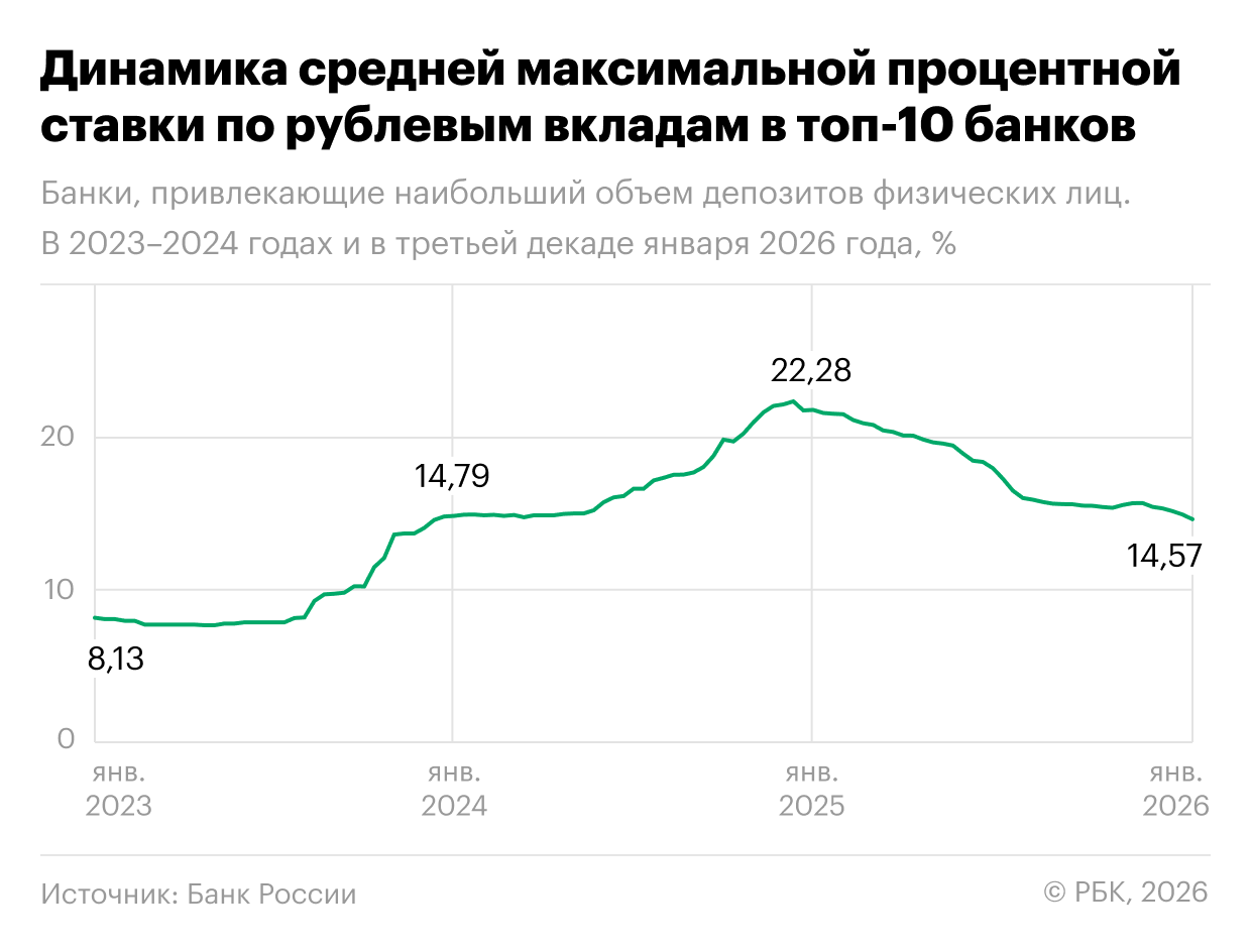 Динамика средней максимальной процентной ставки по рублевым вкладам в топ-10 банков
