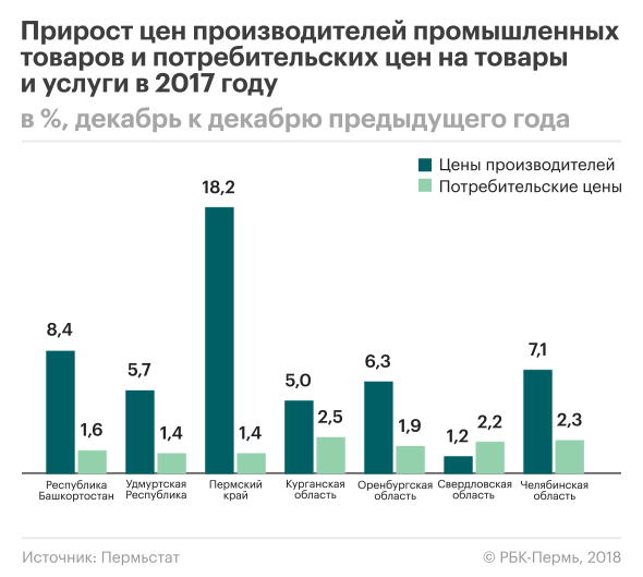 Пермьстат зафиксировал высокую инфляцию в Пермском крае