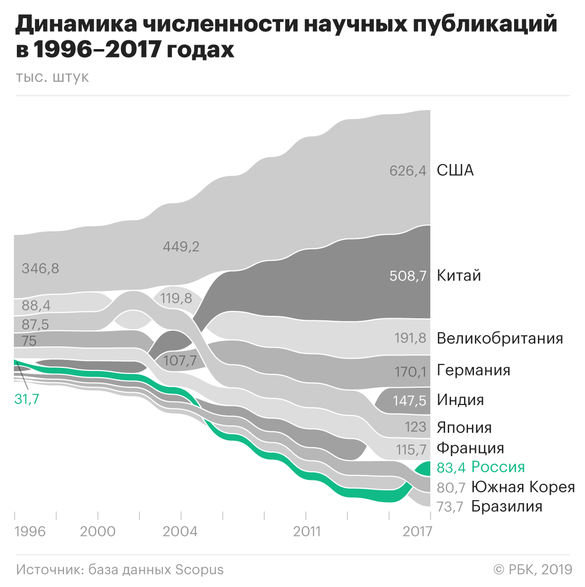 Постатейный рост: что мешает стабильному развитию российской науки
