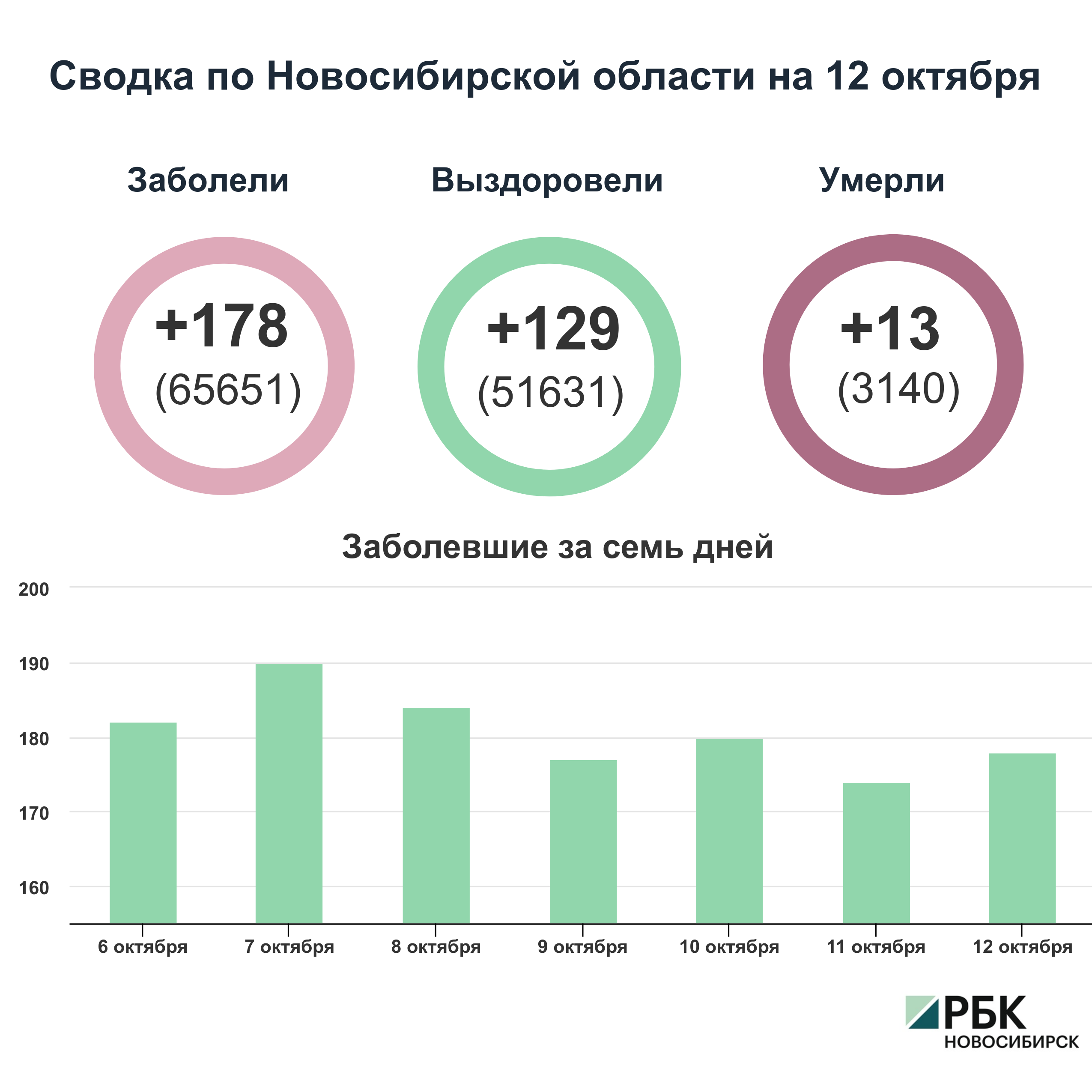 Коронавирус в Новосибирске: сводка на 12 октября