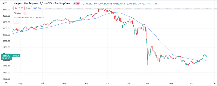 График индекса Мосбиржи со скользящей средней