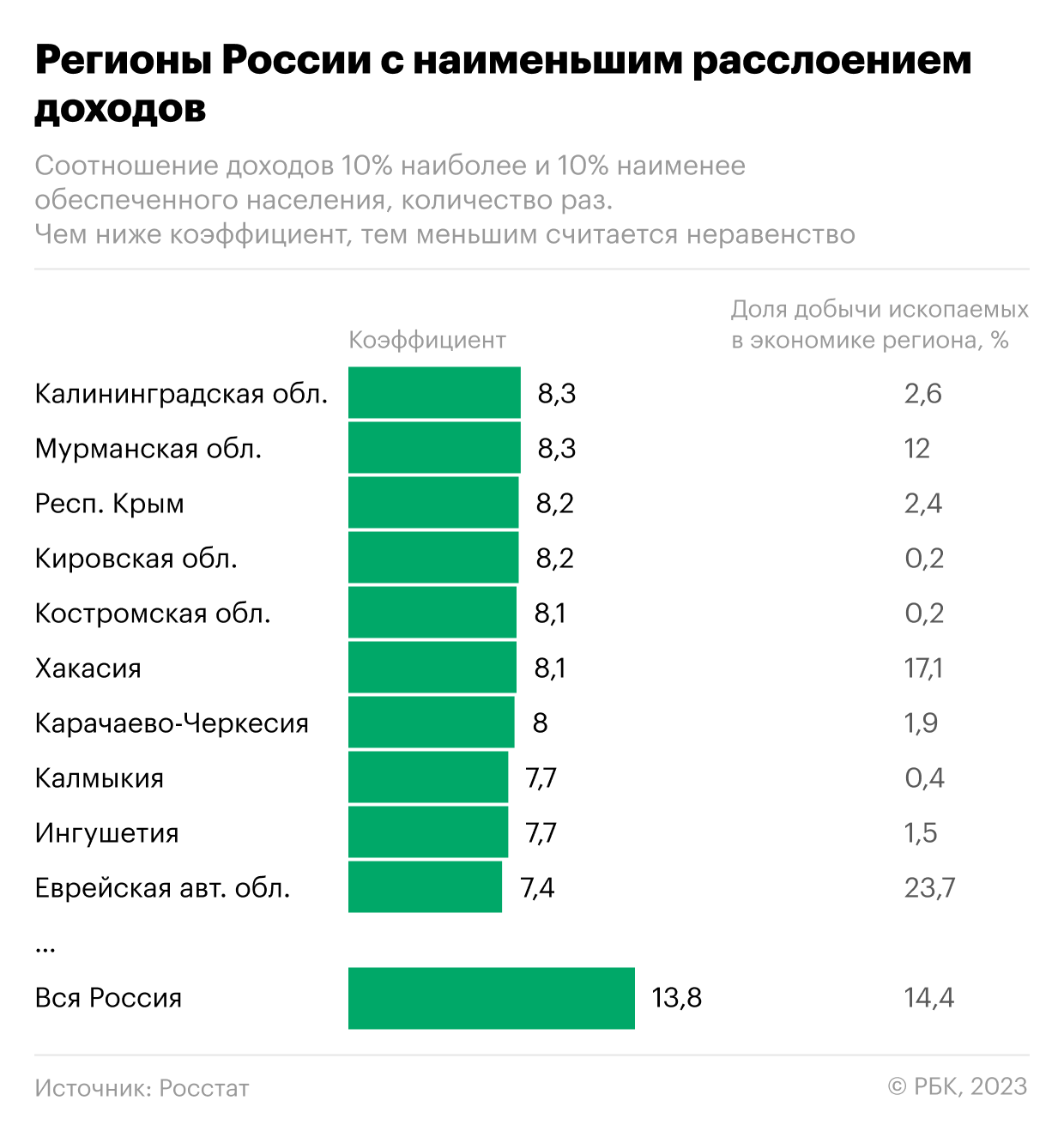 Где у россиян больше всего различаются доходы. Инфографика