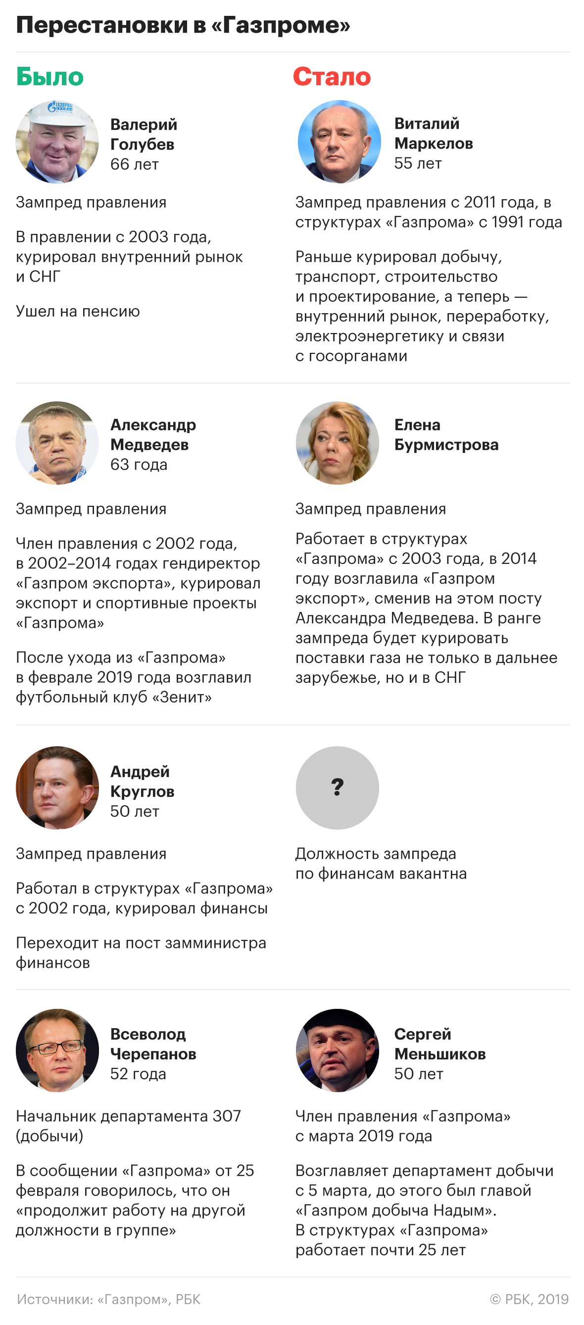 Глава «Газпрома» провел масштабные перестановки в руководстве компании