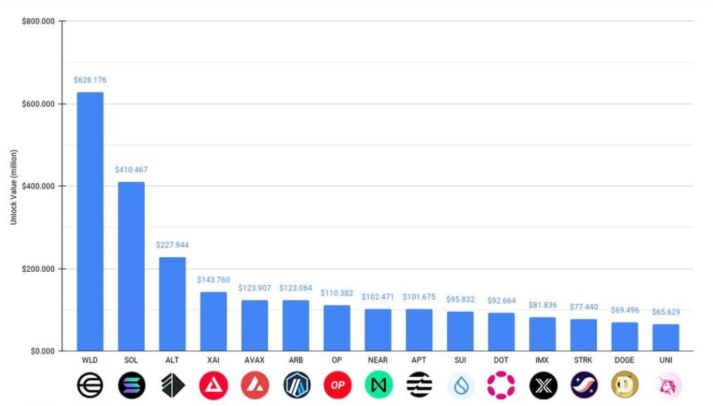 Разблокировки токенов в июле 2024 г. Источник: Отчет Token Unlocks