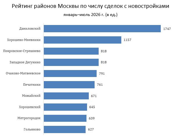Названы районы Старой Москвы — лидеры по спросу на новостройки в 2026-м
