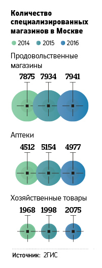 Хозяйственные Магазины В Москве