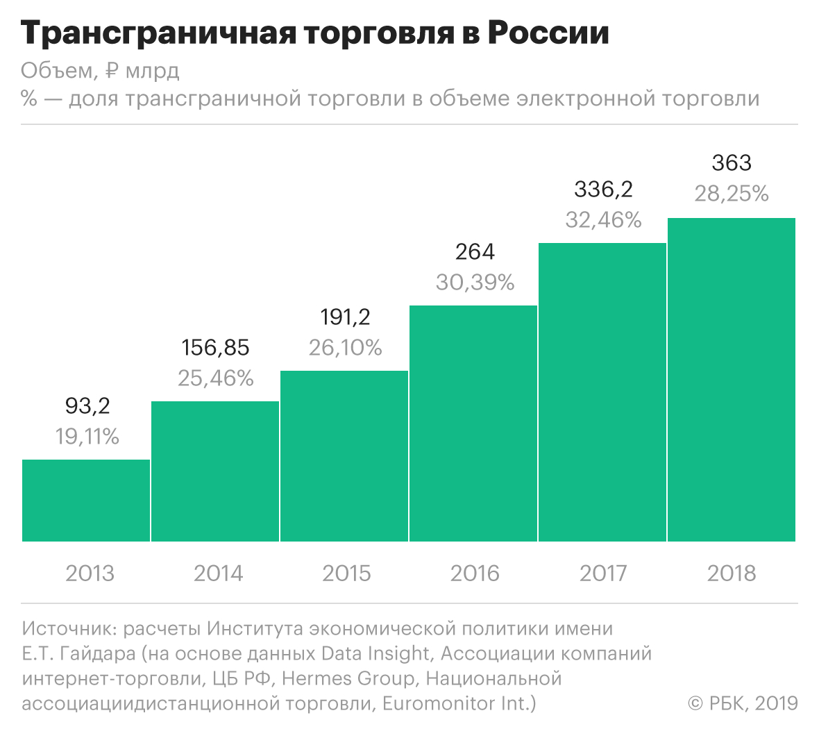 Российский рынок интернет-торговли к 2024 году достигнет 2,78 трлн руб.