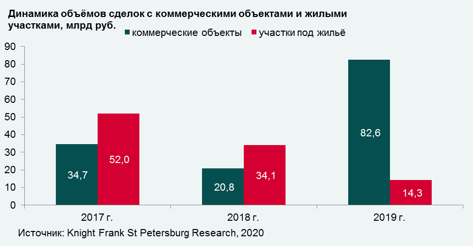 В Петербурге резко вырос объем сделок на рынке недвижимости