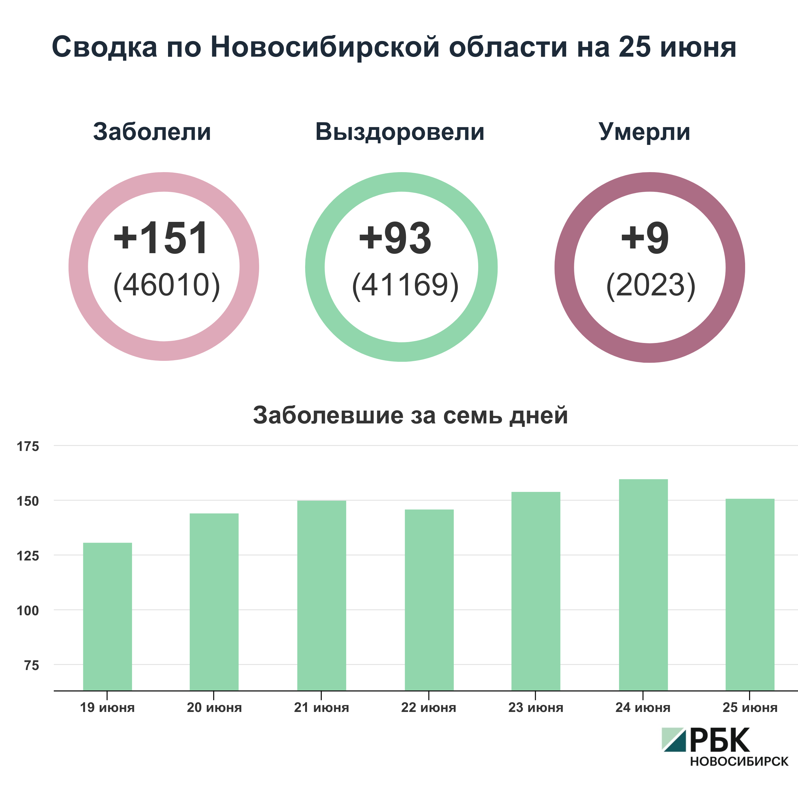 Коронавирус в Новосибирске: сводка на 25 июня