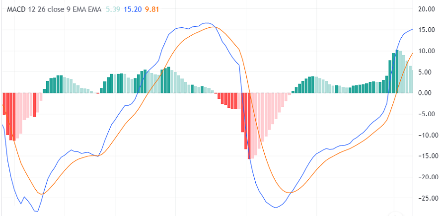 Пример графика MACD