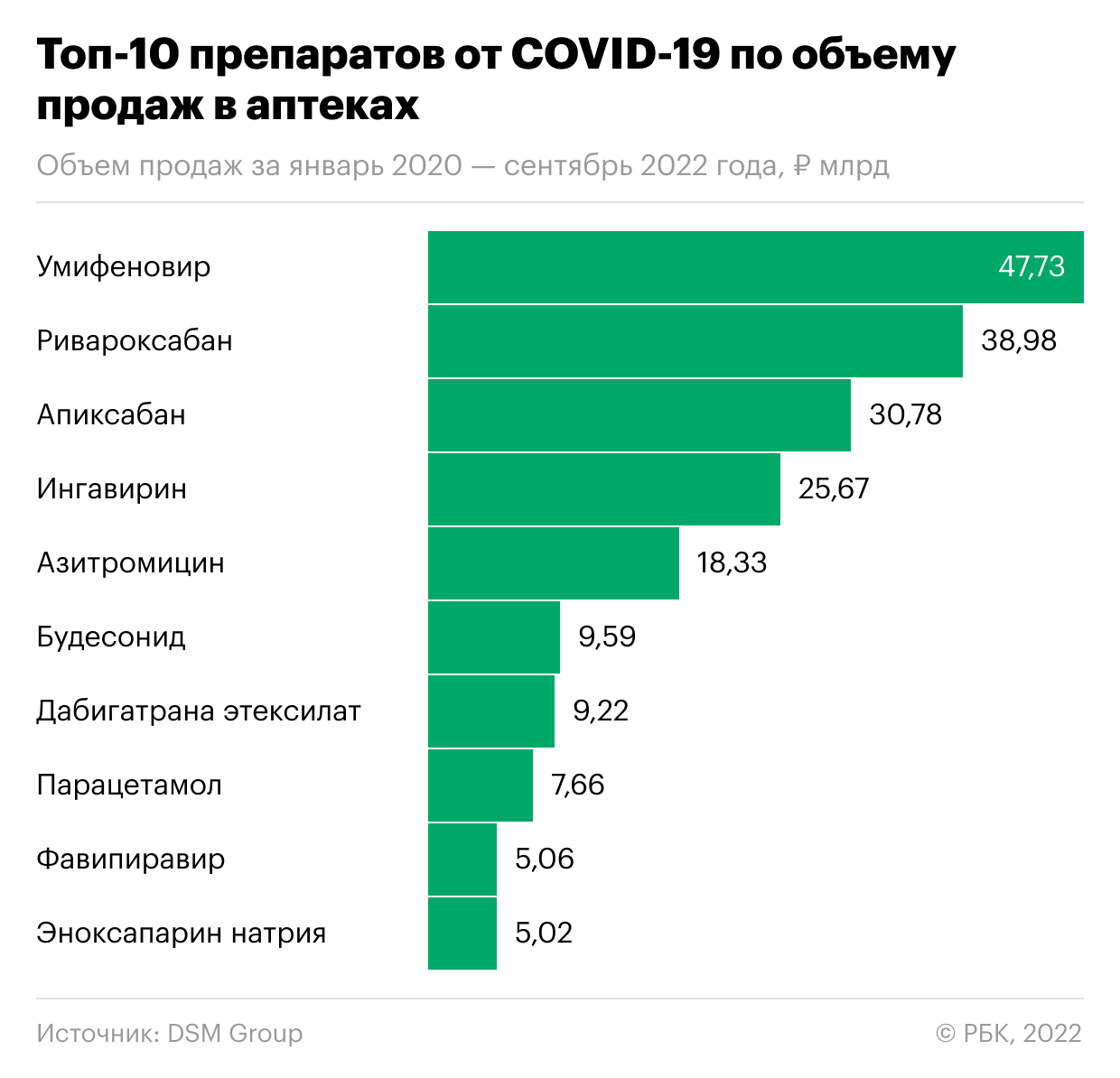 Какие лекарства от COVID закупали в России на ₽500 млрд. Инфографика