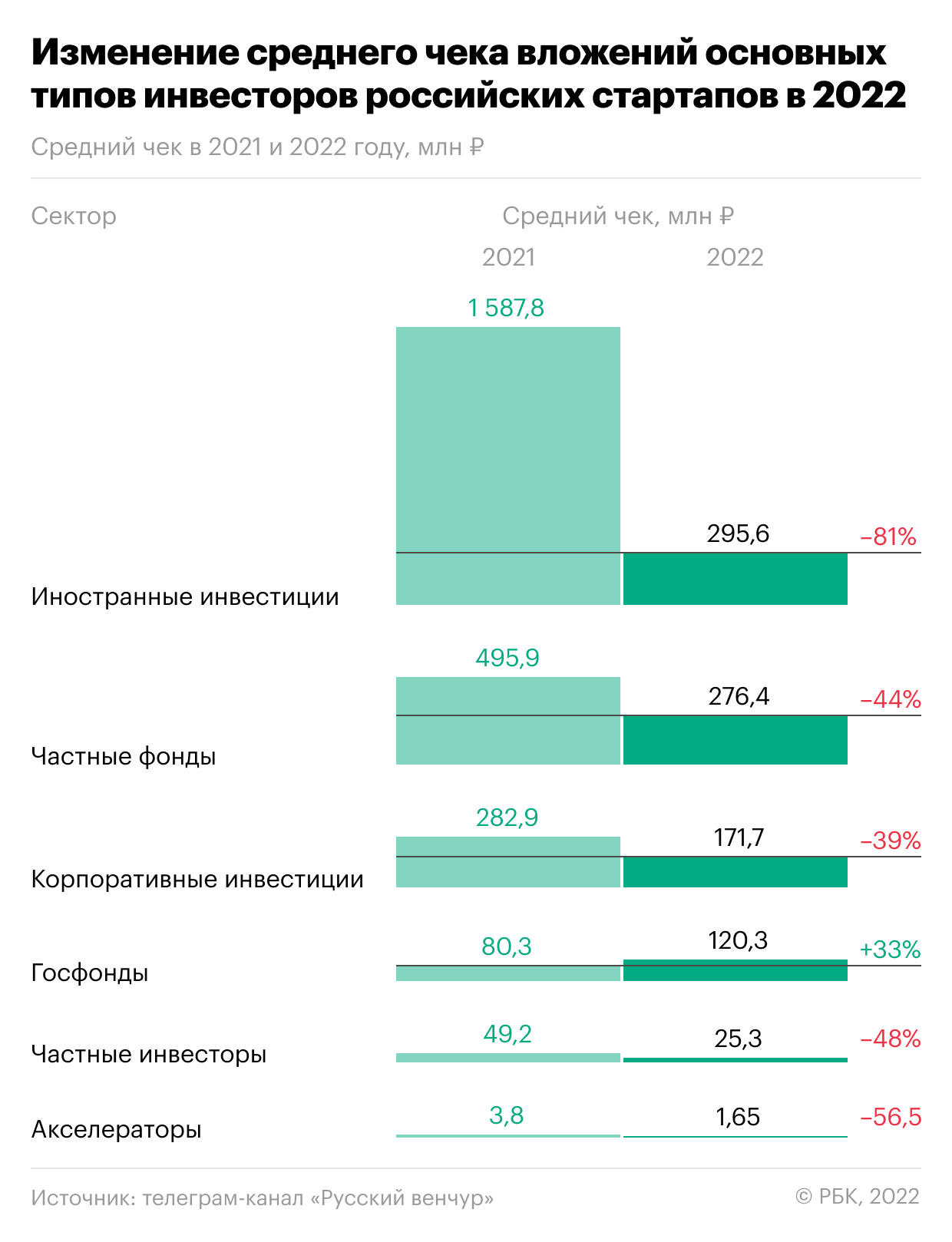 Крупные сделки и снижение объемов инвестиций: тренды российского венчура
